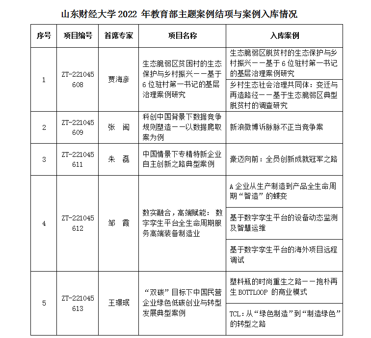 学校在教育部主题案例项目结项中喜创佳绩