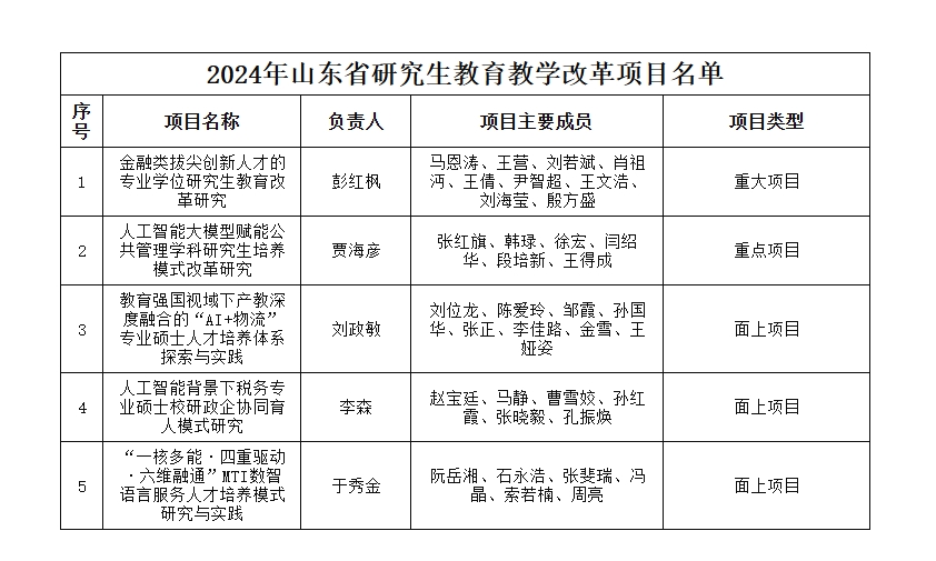 我校在2024年山东省研究生教育资源项目中取得优异成绩